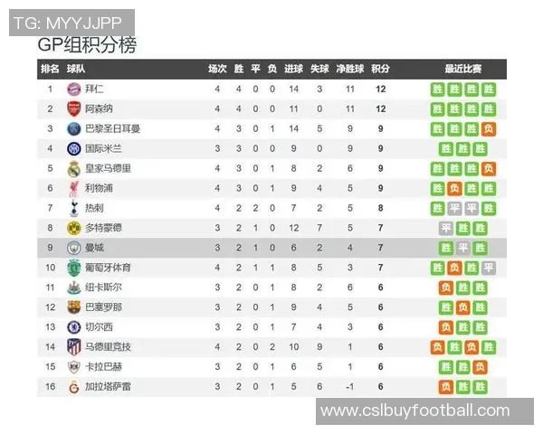 欧冠前瞻：切尔西迎战胜利巴萨需警惕冷门曼城力争击败多特蒙德